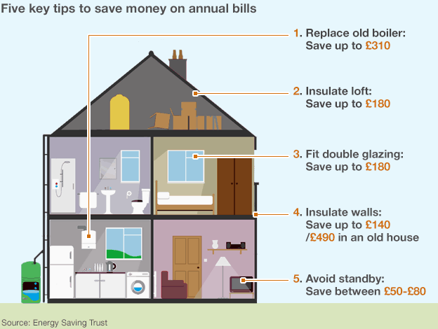 How to Lower Your Home Energy Bill: A Room-by-Room Energy-Saving Plan